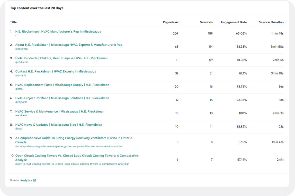 This Website Paid for Itself: How We Delivered Real SEO Results in Just 7 Days - H.E. Rieckelman 5